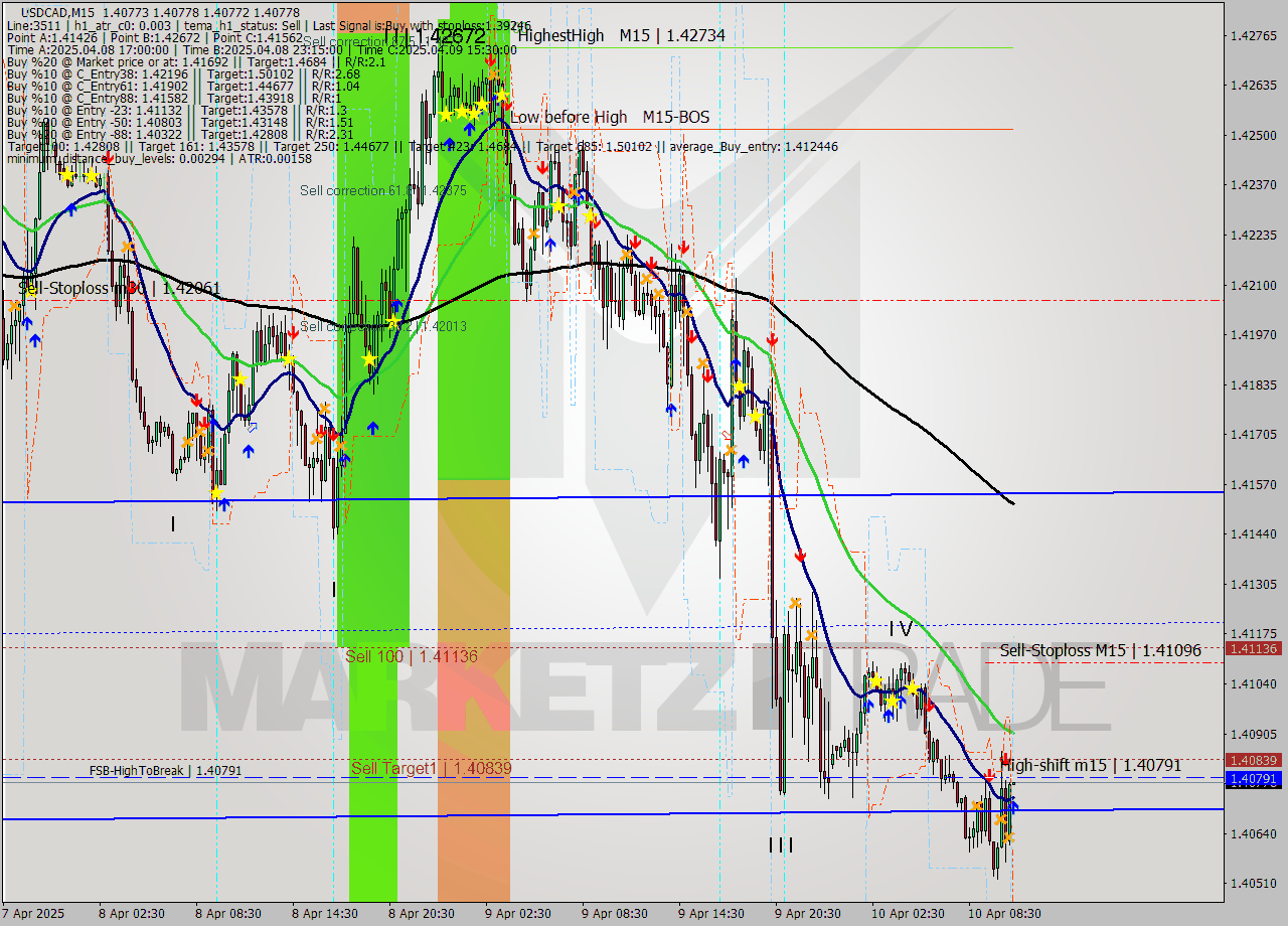USDCAD M15 Analysis USDCAD M15 Signal