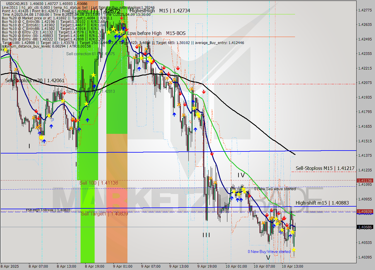 USDCAD M15 Analysis USDCAD M15 Signal