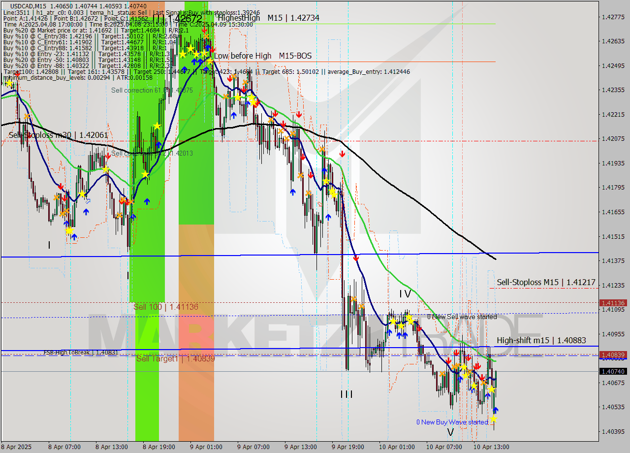 USDCAD M15 Analysis USDCAD M15 Signal