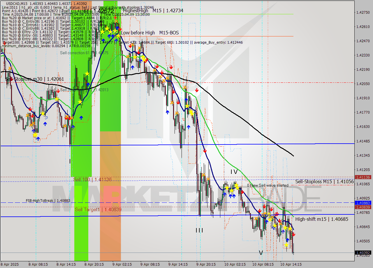 USDCAD M15 Analysis USDCAD M15 Signal