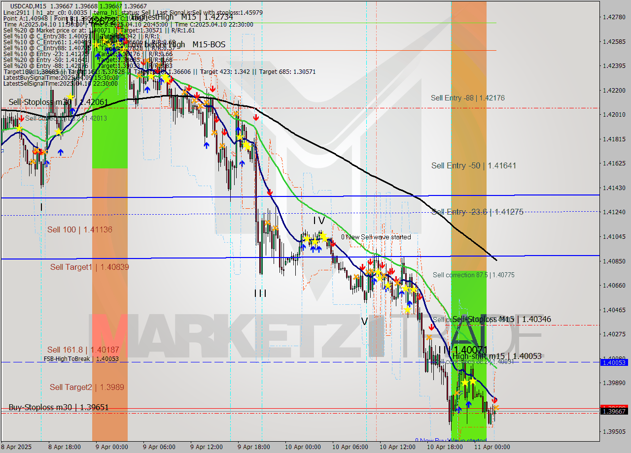 USDCAD M15 Analysis USDCAD M15 Signal