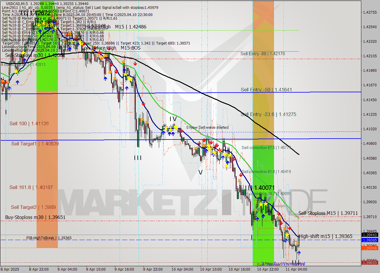 USDCAD M15 Analysis USDCAD M15 Signal