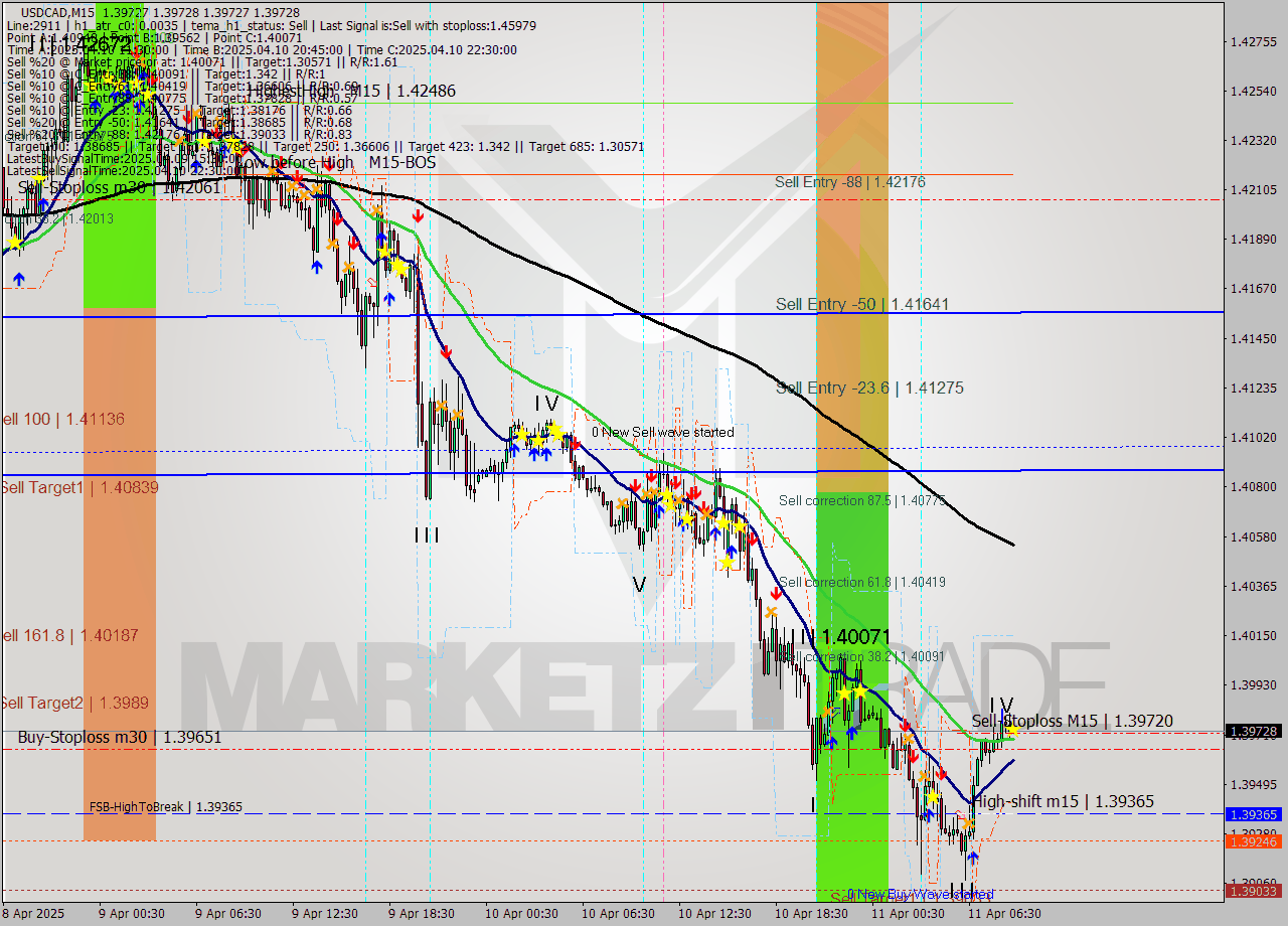 USDCAD M15 Analysis USDCAD M15 Signal
