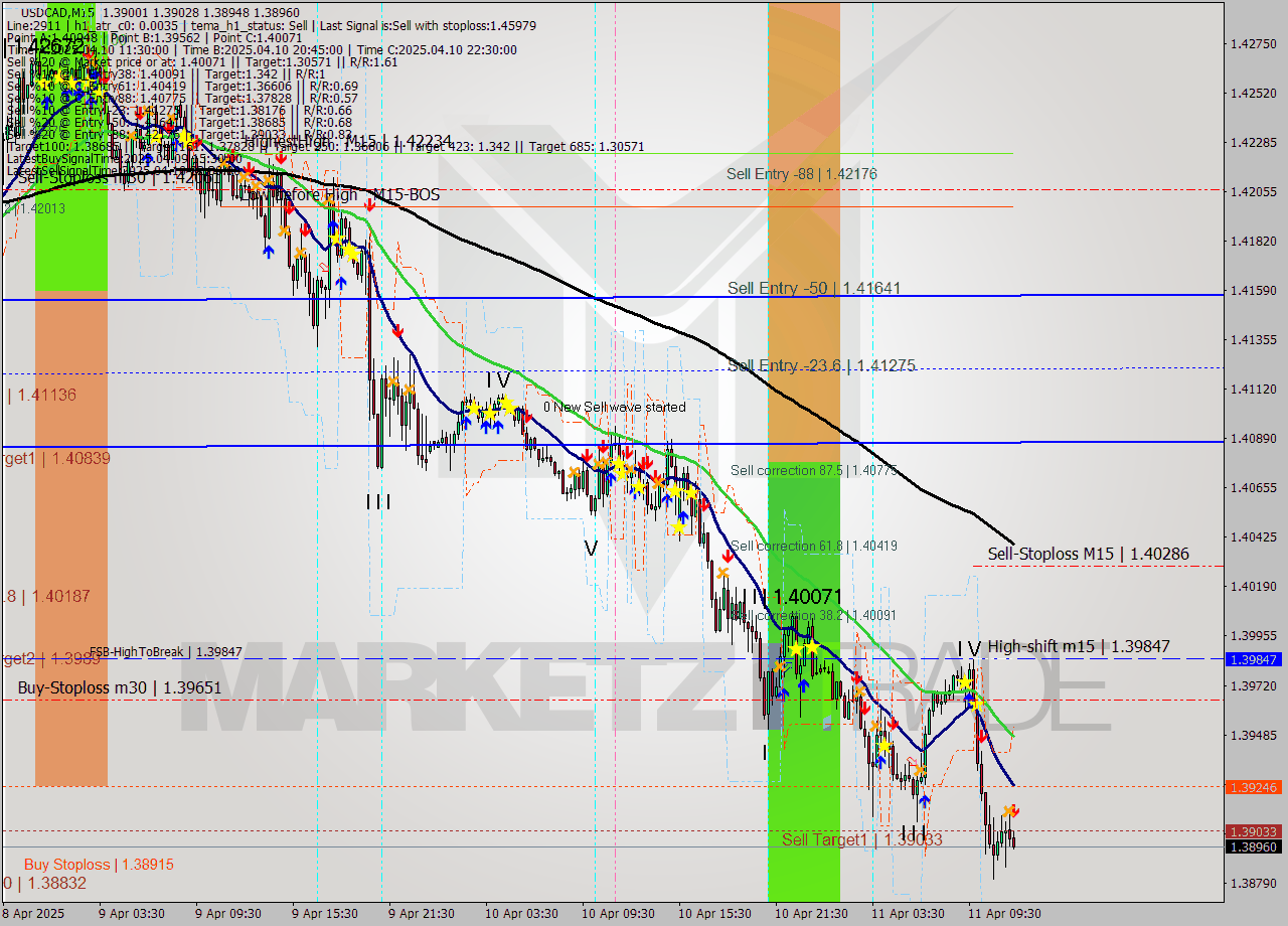 USDCAD M15 Analysis USDCAD M15 Signal