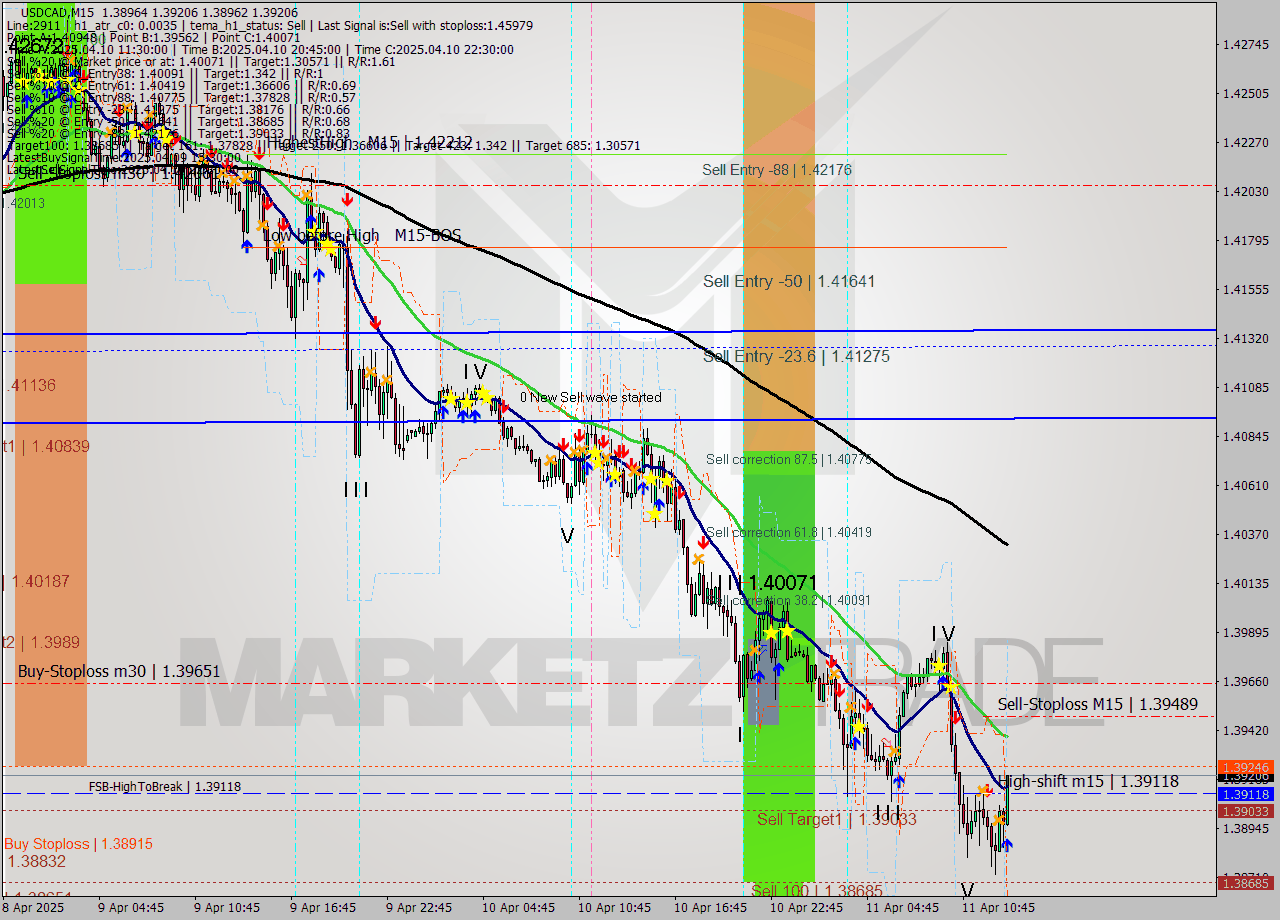 USDCAD M15 Analysis USDCAD M15 Signal