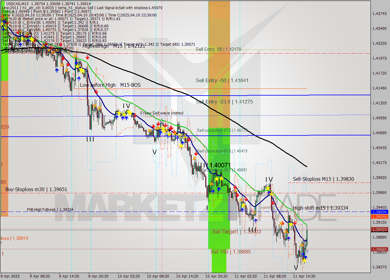 USDCAD M15 Analysis USDCAD M15 Signal