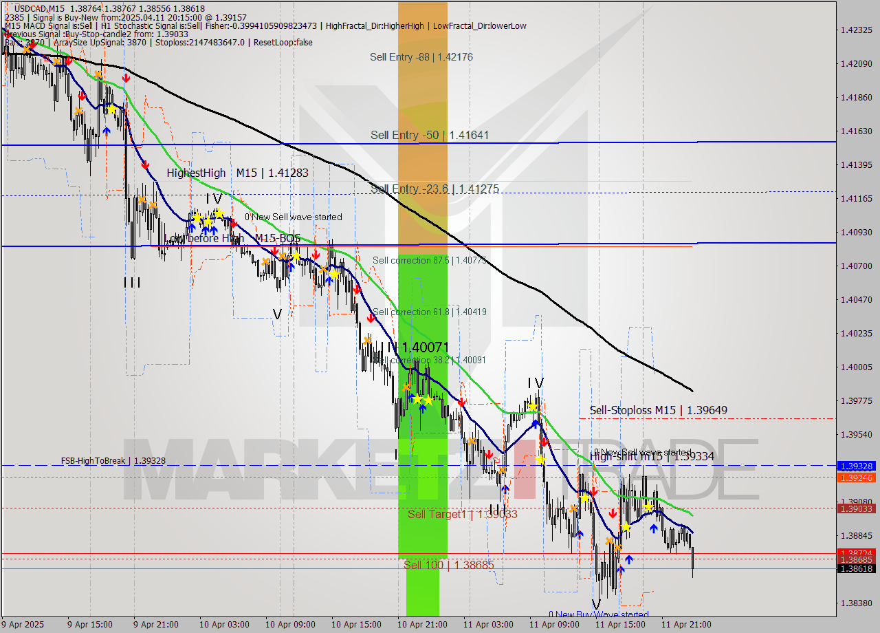 USDCAD M15 Analysis USDCAD M15 Signal