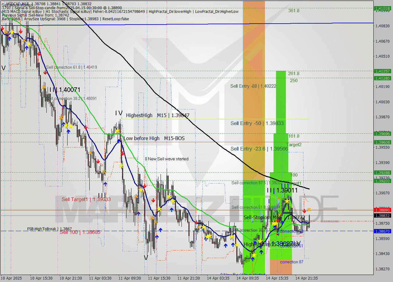 USDCAD M15 Analysis USDCAD M15 Signal
