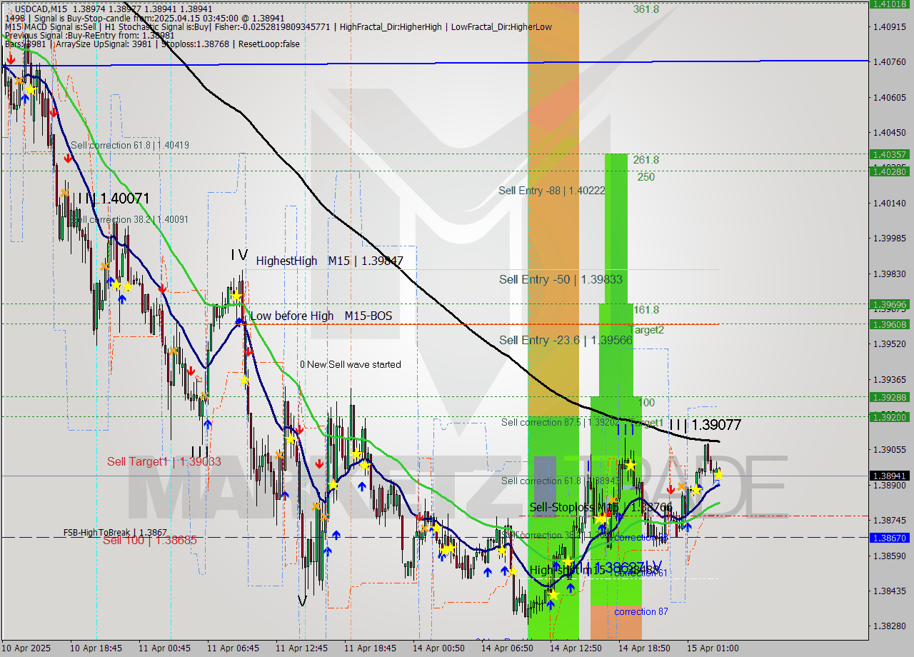 USDCAD M15 Analysis USDCAD M15 Signal