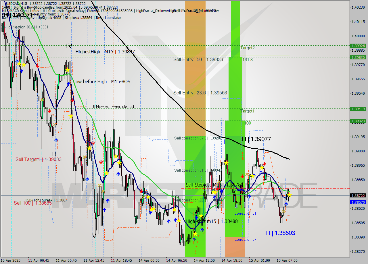 USDCAD M15 Analysis USDCAD M15 Signal