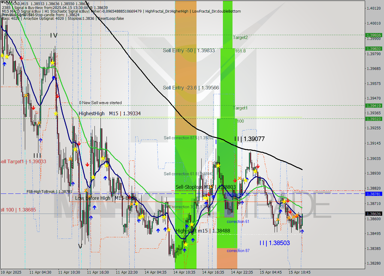 USDCAD M15 Analysis USDCAD M15 Signal