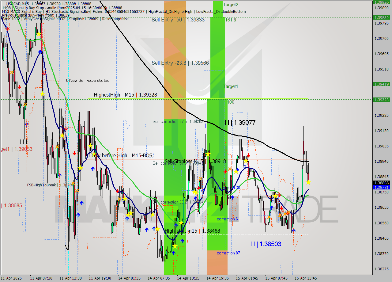 USDCAD M15 Analysis USDCAD M15 Signal