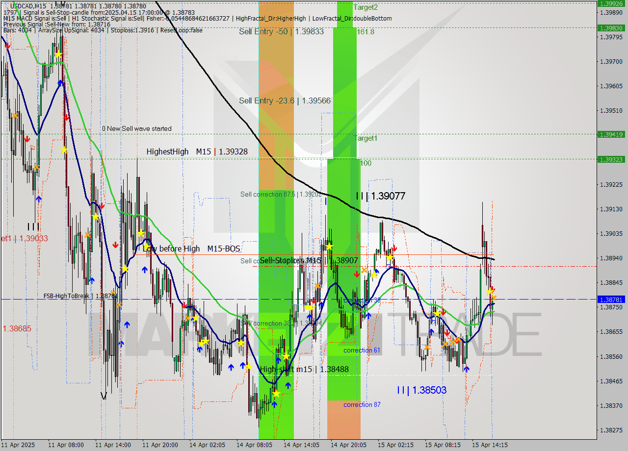 USDCAD M15 Analysis USDCAD M15 Signal