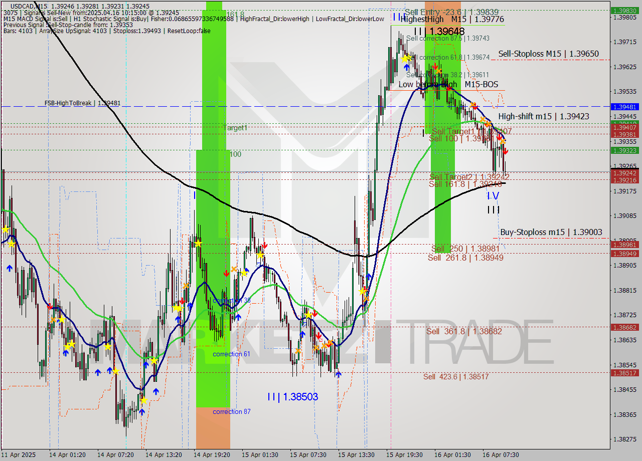 USDCAD M15 Analysis USDCAD M15 Signal
