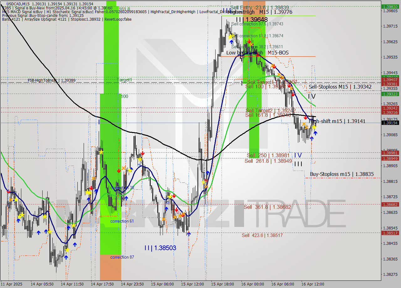 USDCAD M15 Analysis USDCAD M15 Signal