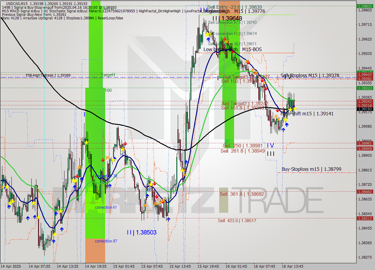 USDCAD M15 Analysis USDCAD M15 Signal