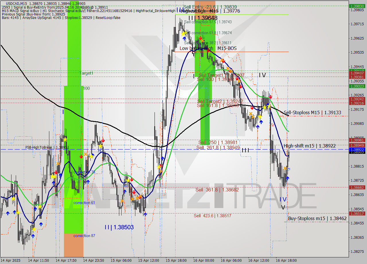 USDCAD M15 Analysis USDCAD M15 Signal