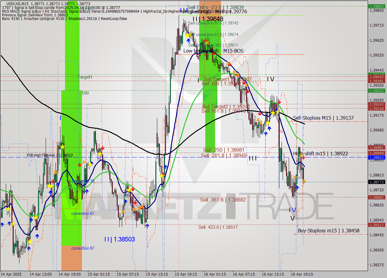 USDCAD M15 Analysis USDCAD M15 Signal