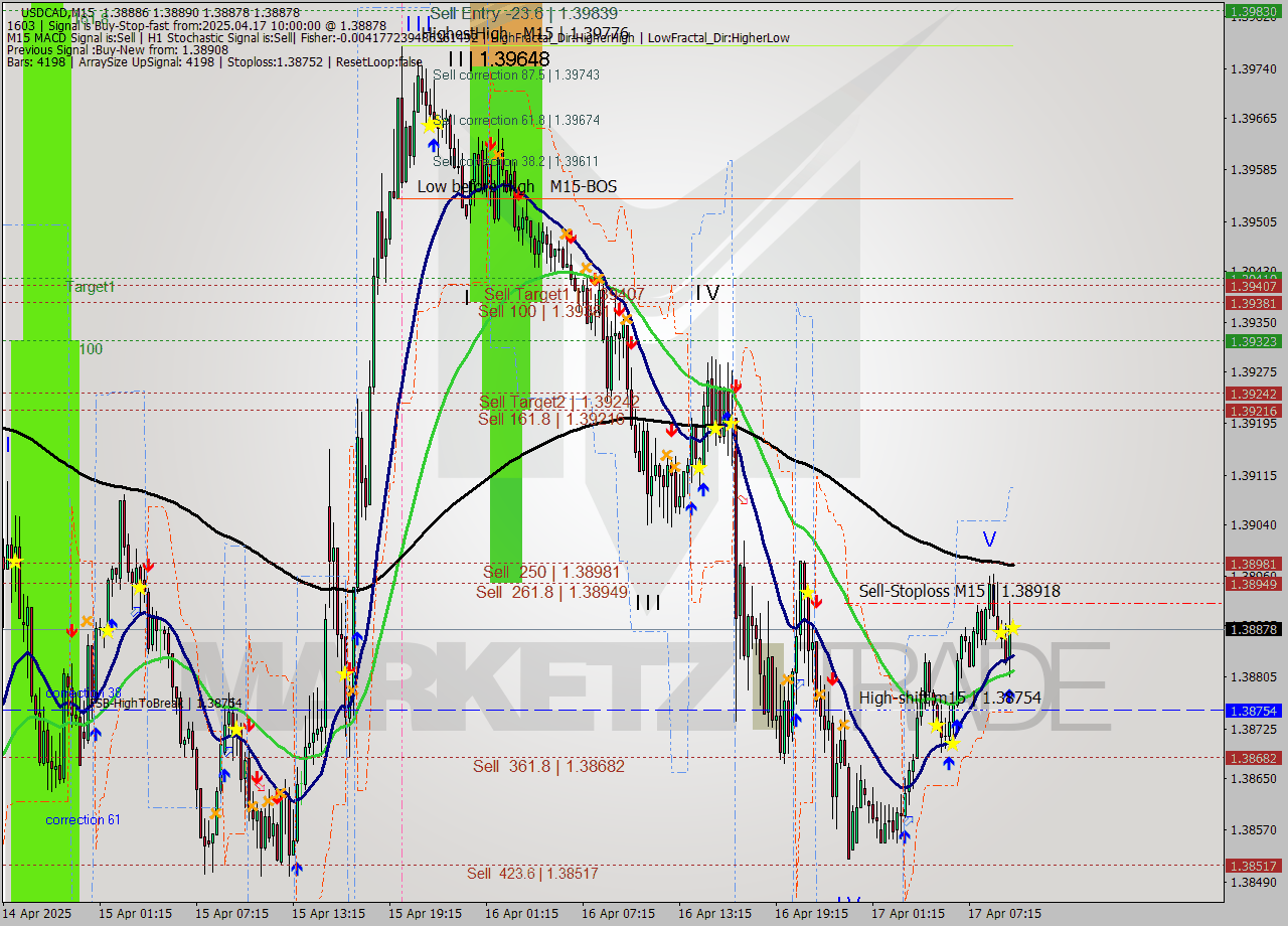 USDCAD M15 Analysis USDCAD M15 Signal