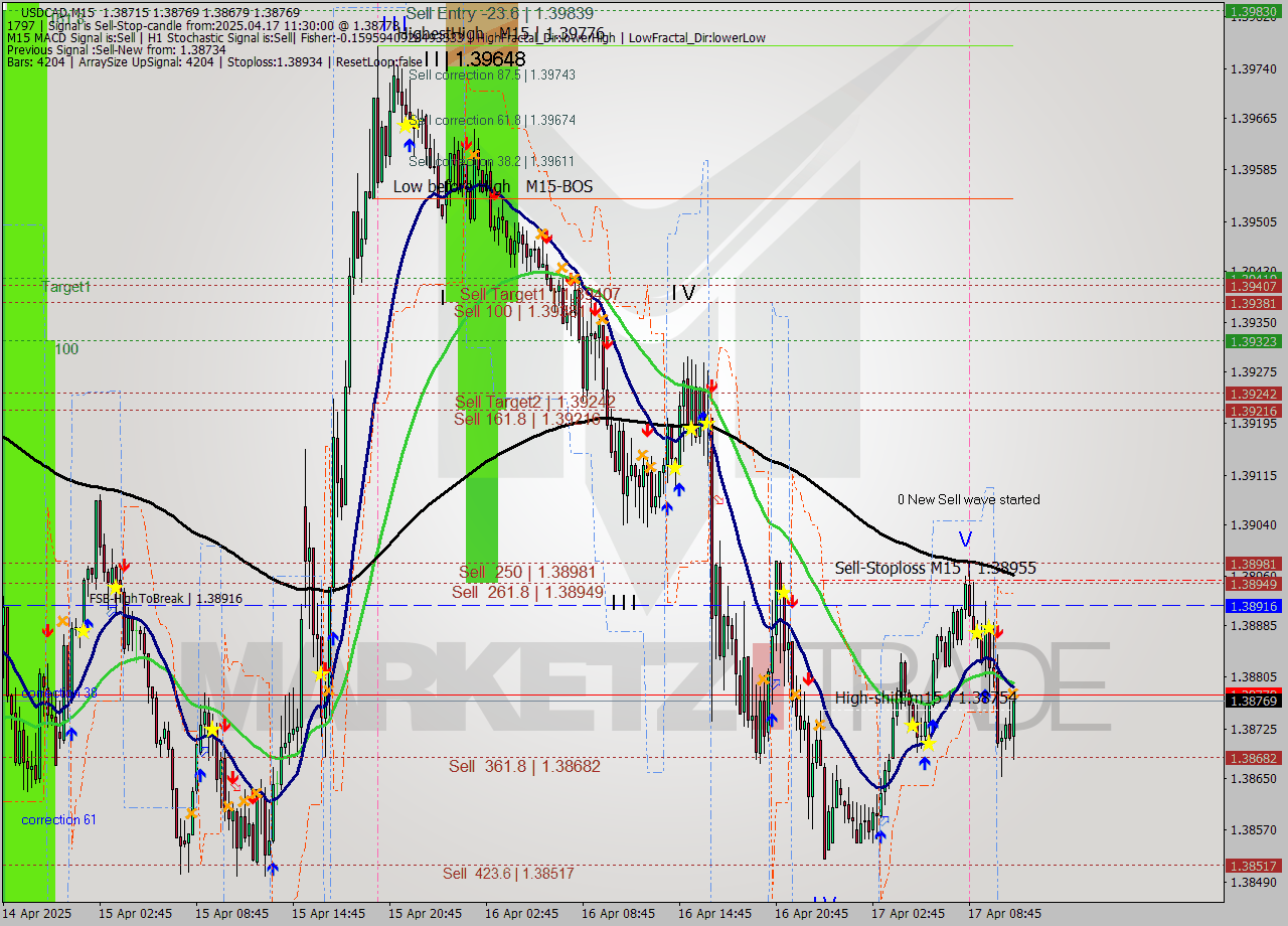 USDCAD M15 Analysis USDCAD M15 Signal