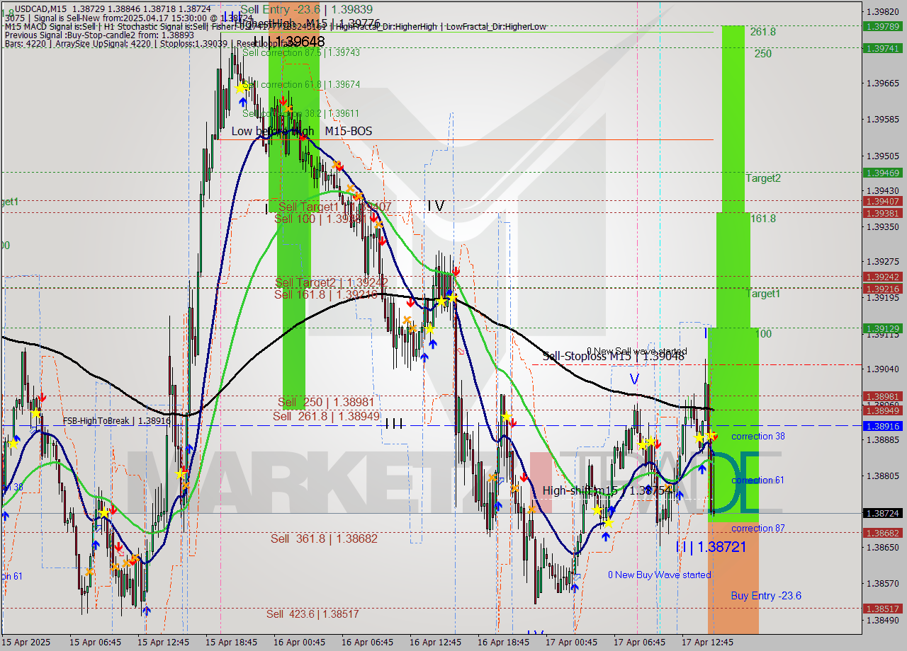 USDCAD M15 Analysis USDCAD M15 Signal