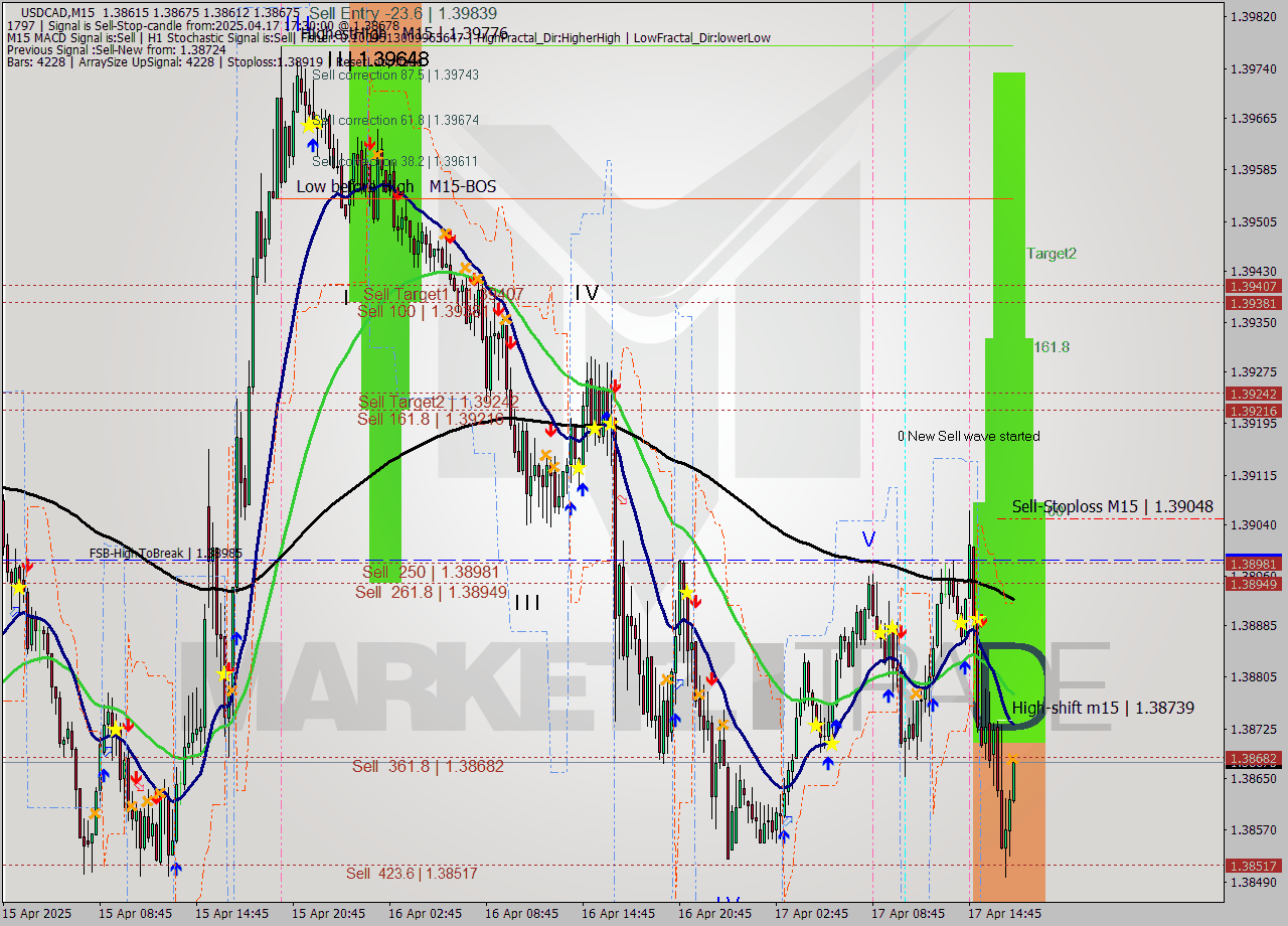 USDCAD M15 Analysis USDCAD M15 Signal