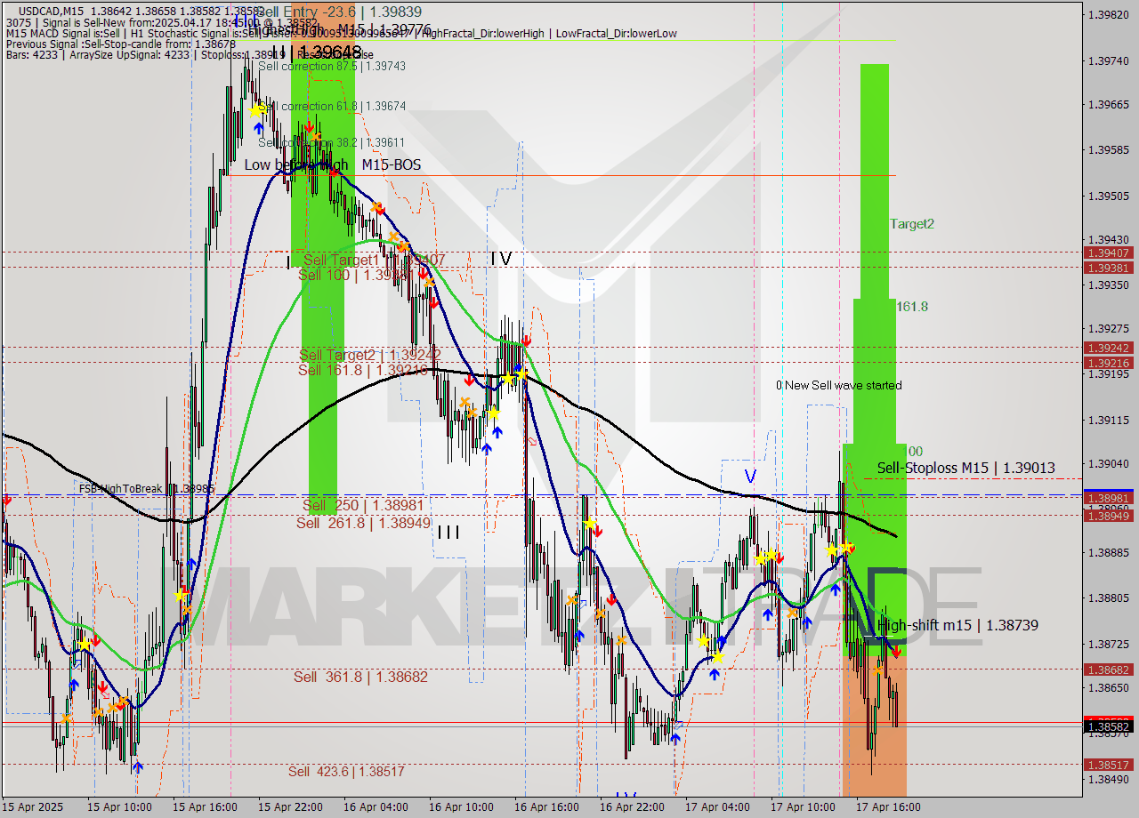 USDCAD M15 Analysis USDCAD M15 Signal
