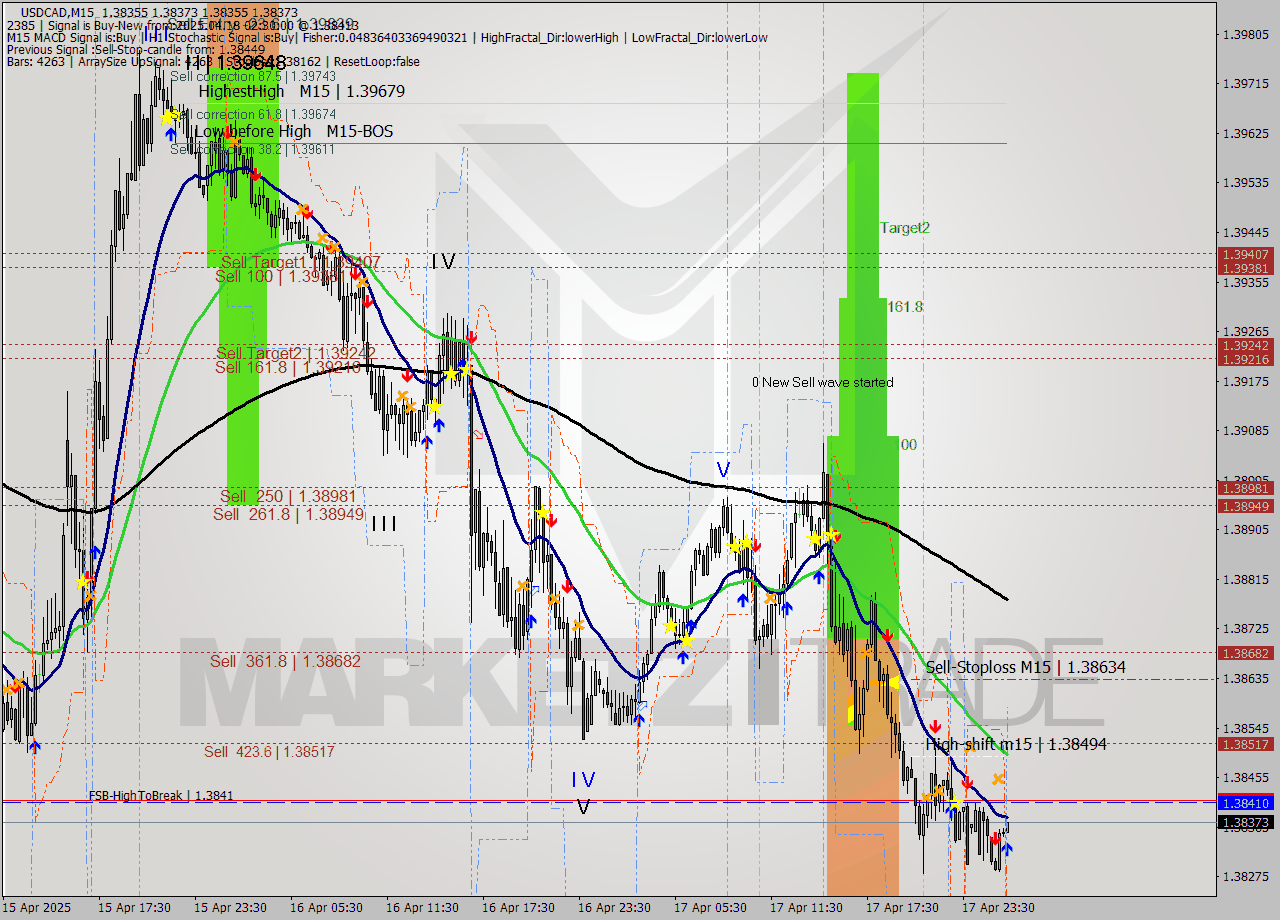 USDCAD M15 Analysis USDCAD M15 Signal