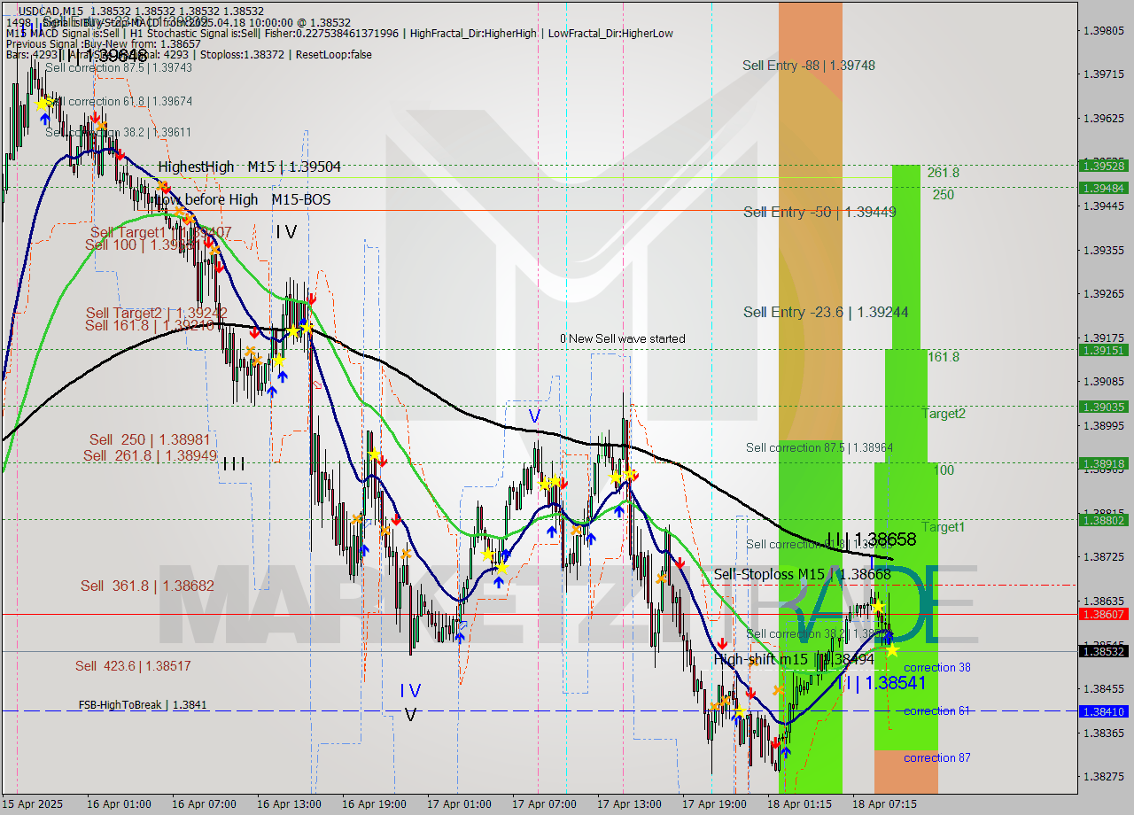 USDCAD M15 Analysis USDCAD M15 Signal