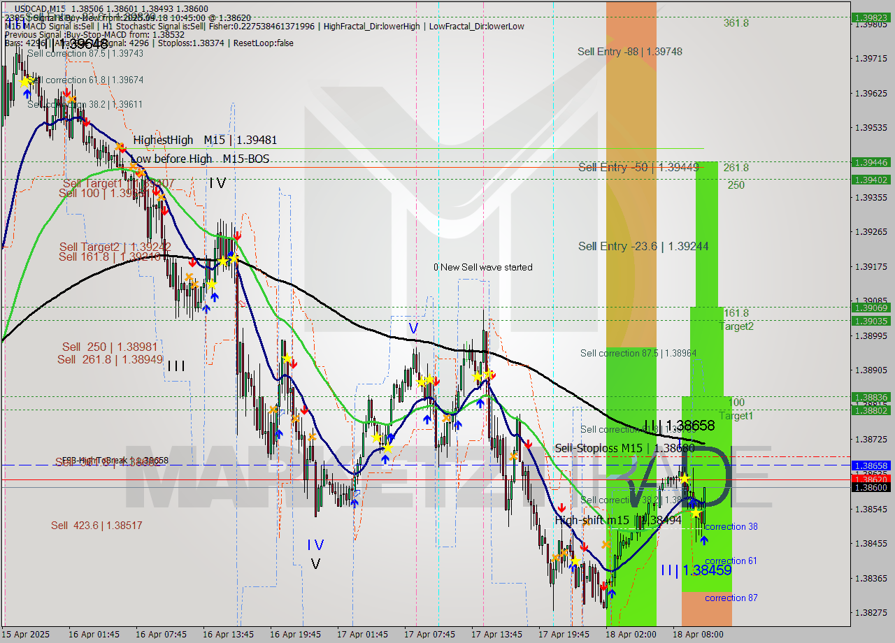 USDCAD M15 Analysis USDCAD M15 Signal