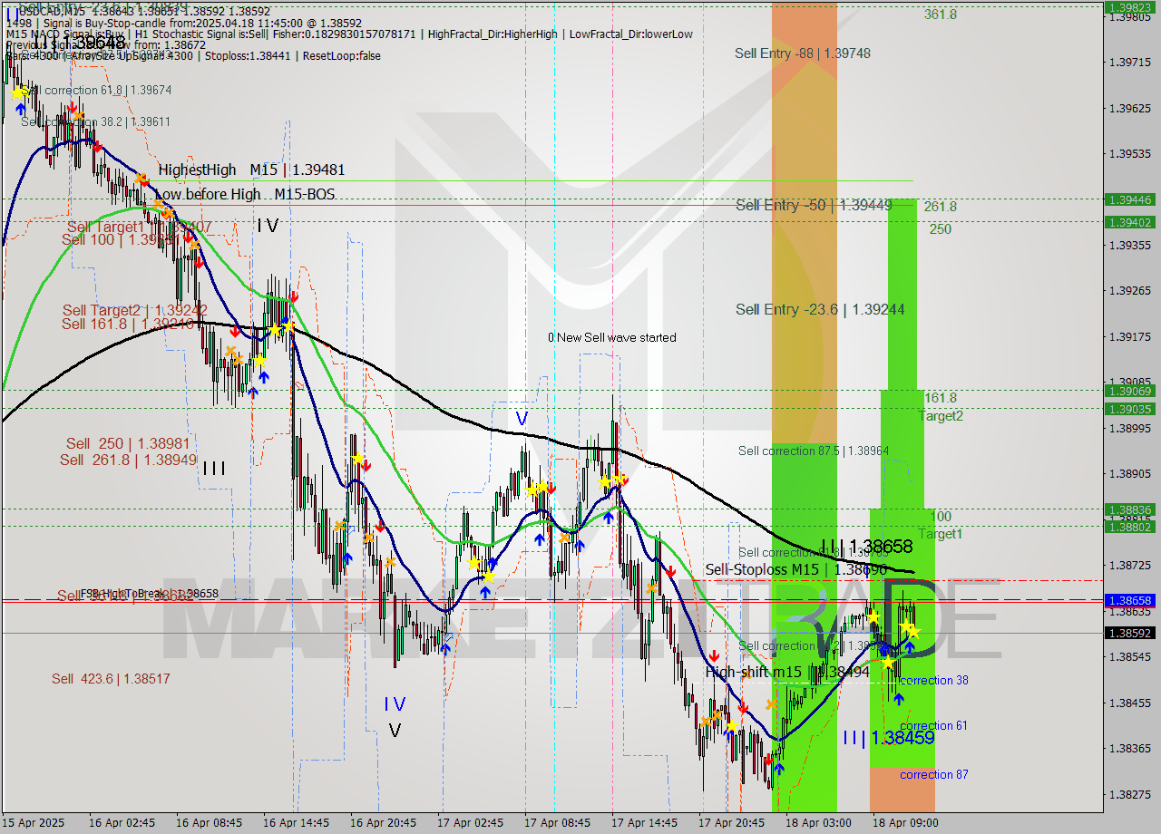 USDCAD M15 Analysis USDCAD M15 Signal