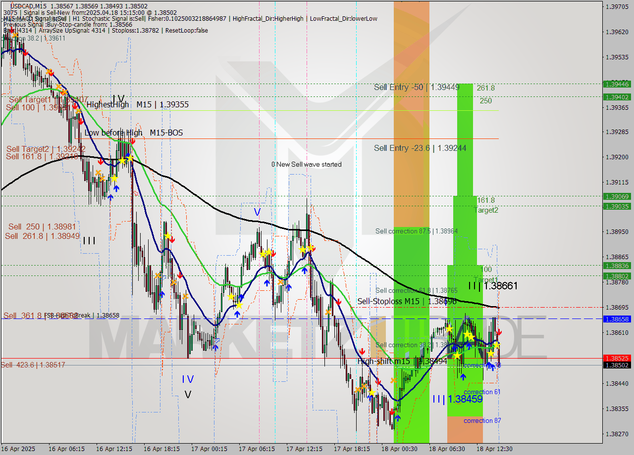 USDCAD M15 Analysis USDCAD M15 Signal