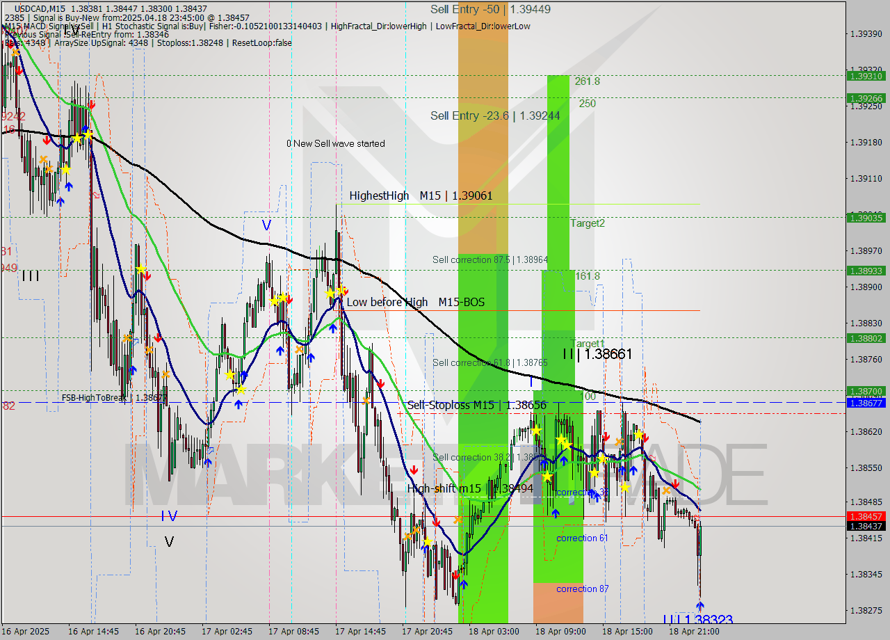 USDCAD M15 Analysis USDCAD M15 Signal