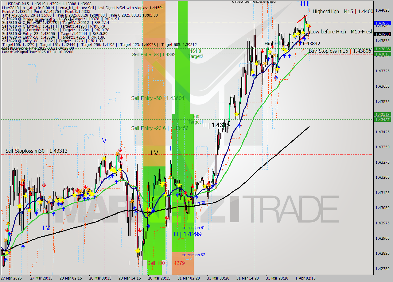 USDCAD M15 Analysis USDCAD M15 Signal