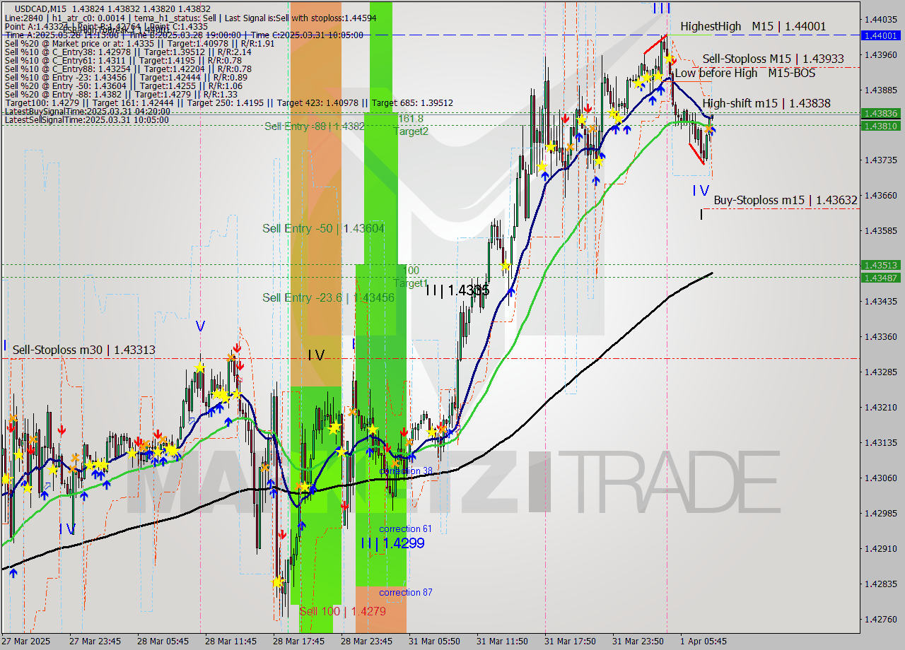 USDCAD M15 Analysis USDCAD M15 Signal