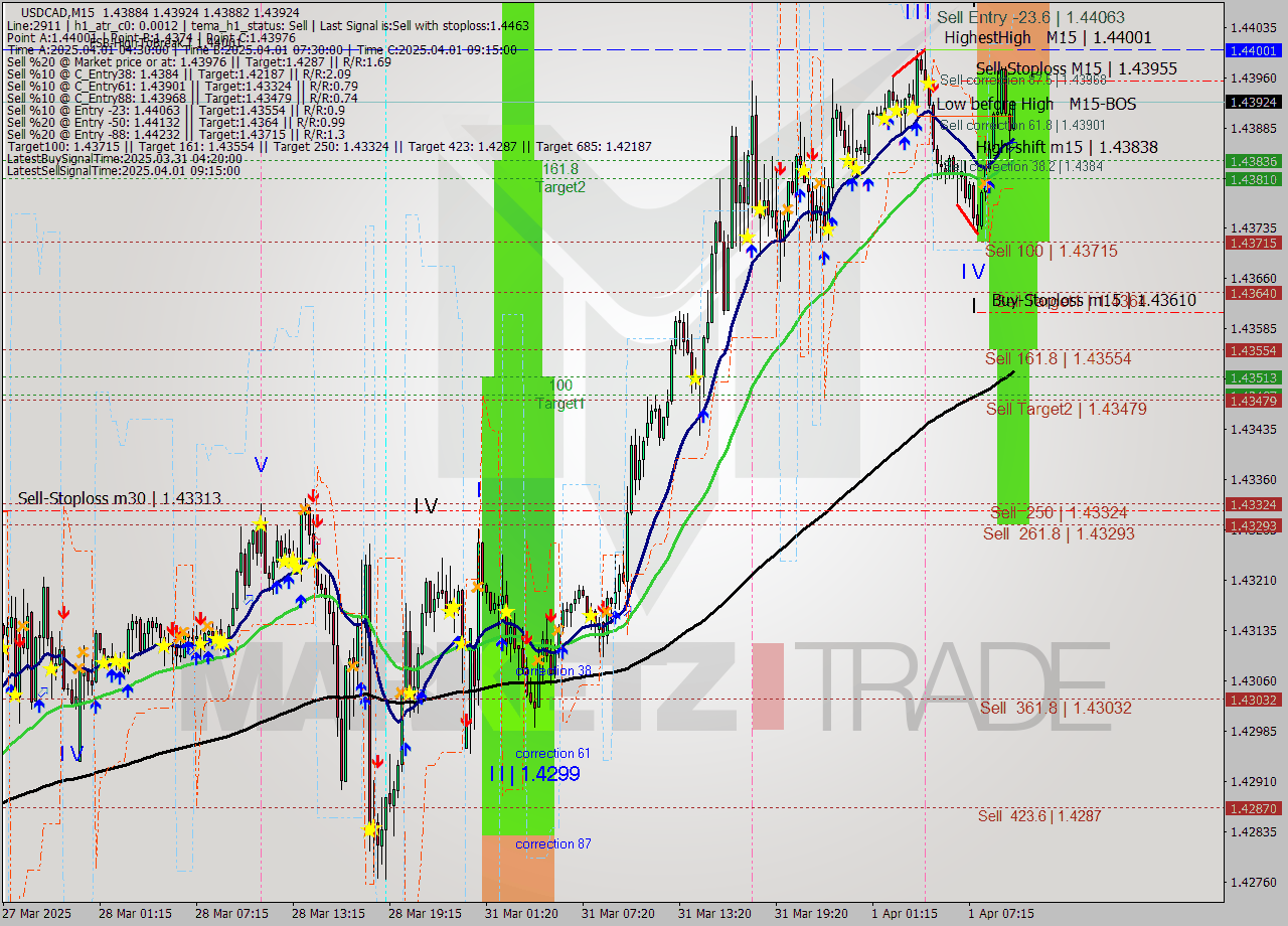 USDCAD M15 Analysis USDCAD M15 Signal