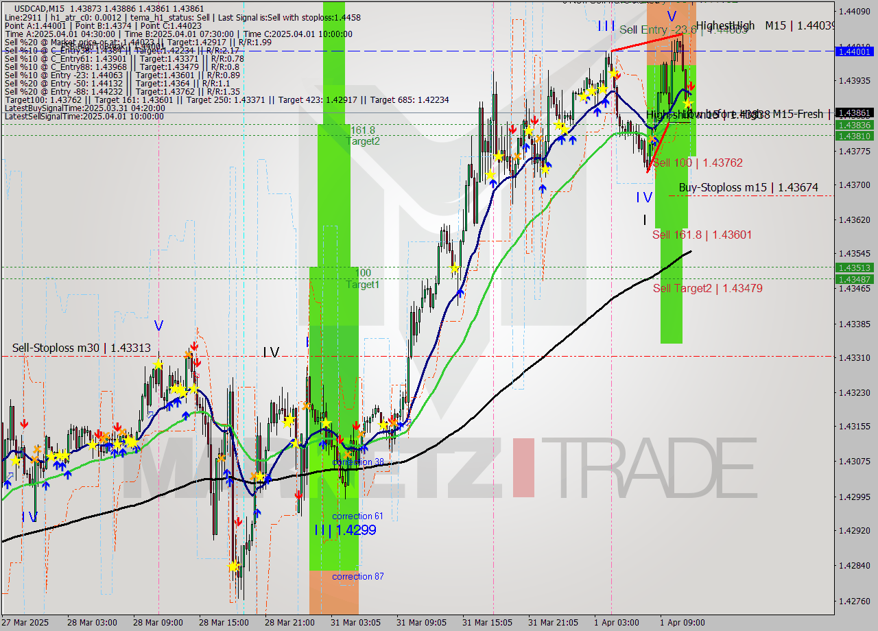 USDCAD M15 Analysis USDCAD M15 Signal