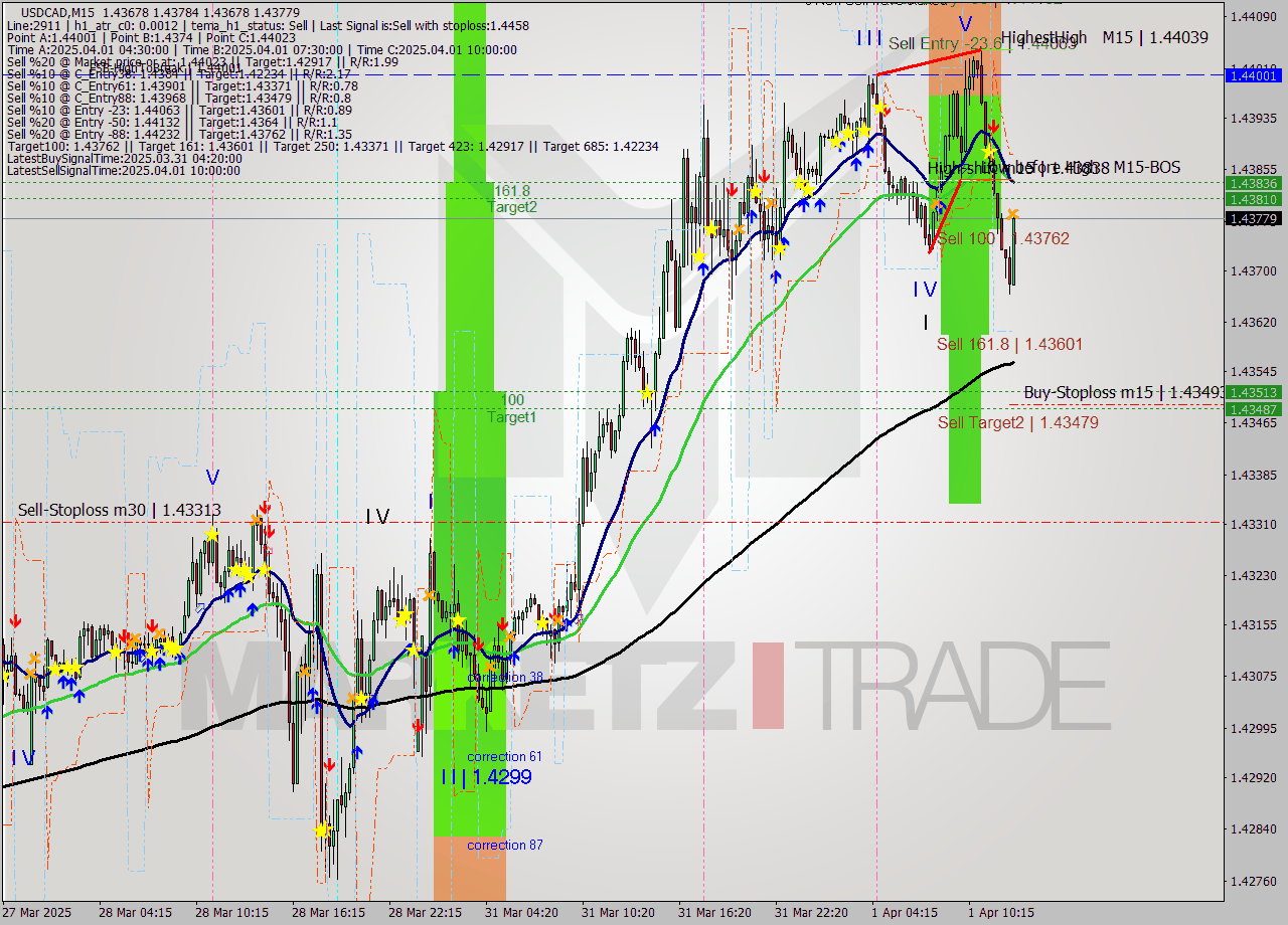 USDCAD M15 Analysis USDCAD M15 Signal