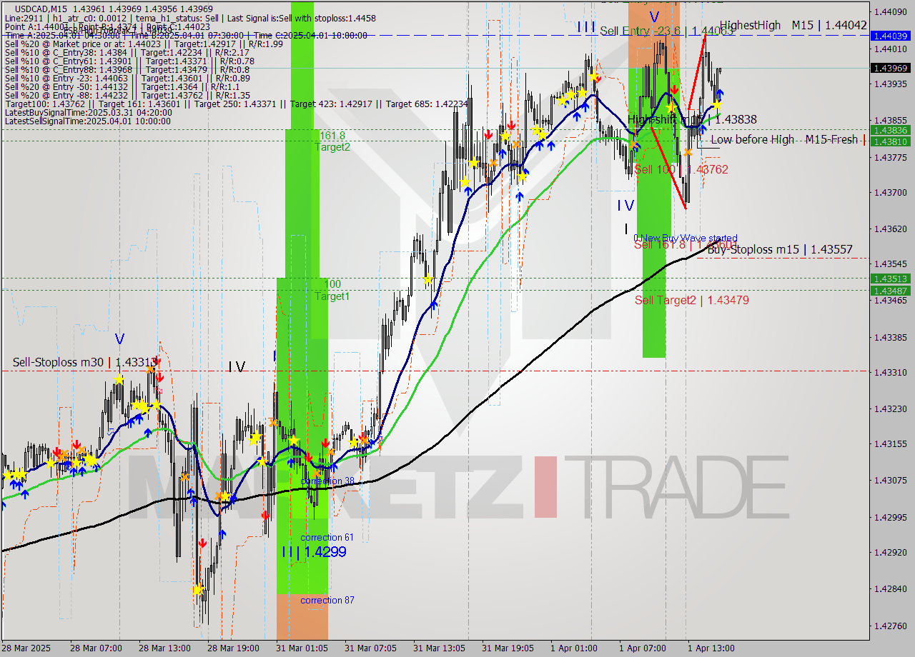 USDCAD M15 Analysis USDCAD M15 Signal