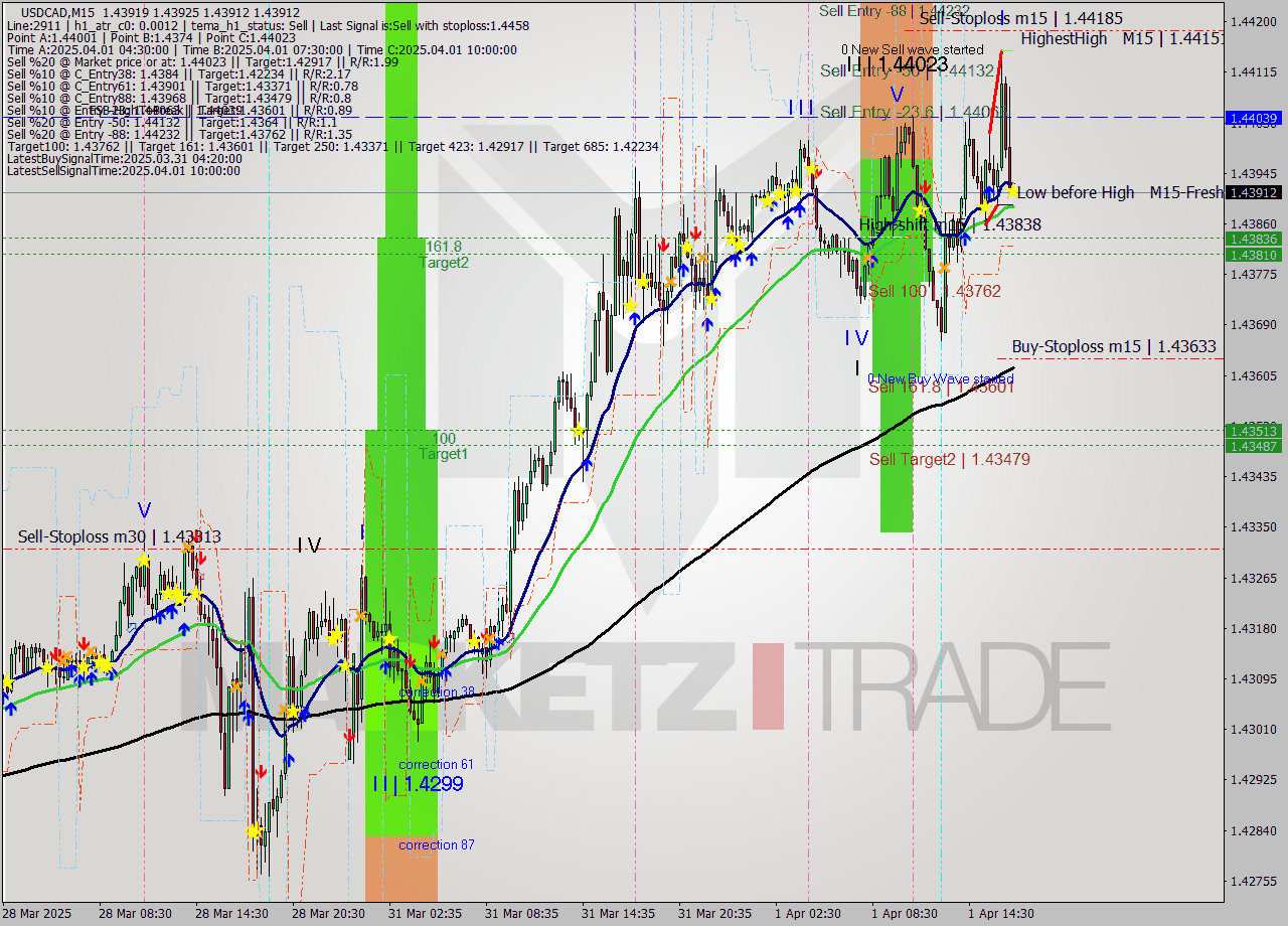 USDCAD M15 Signal