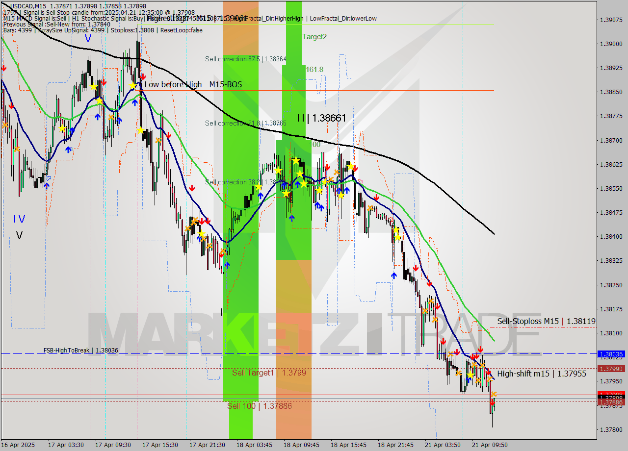 USDCAD M15 Analysis USDCAD M15 Signal