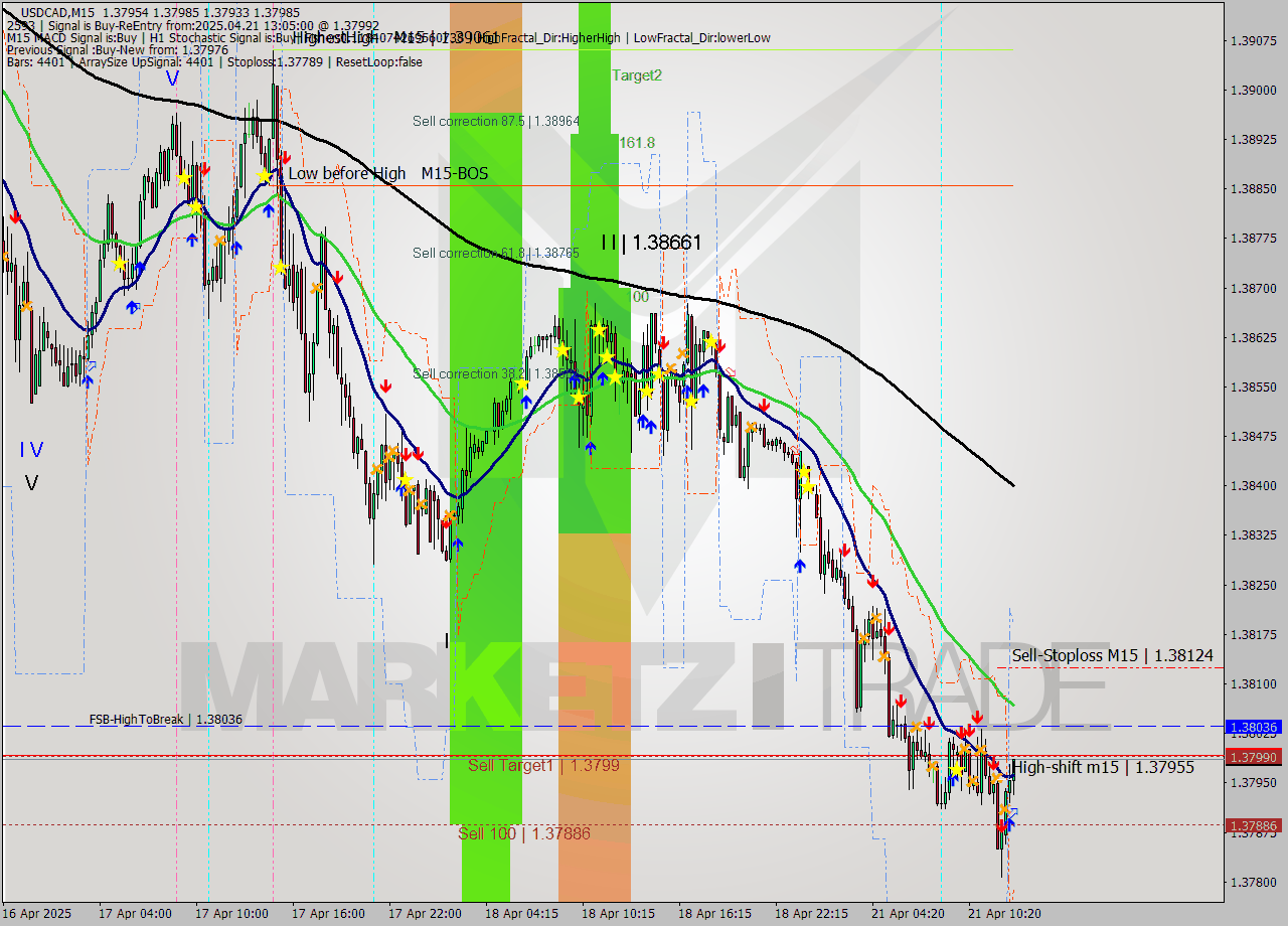 USDCAD M15 Analysis USDCAD M15 Signal