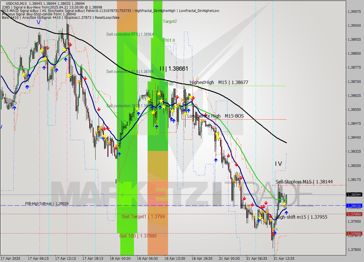 USDCAD M15 Analysis USDCAD M15 Signal