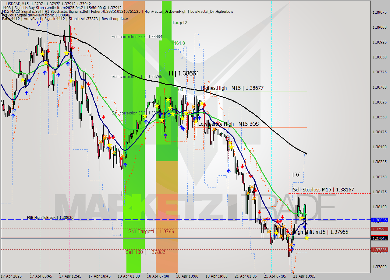 USDCAD M15 Analysis USDCAD M15 Signal