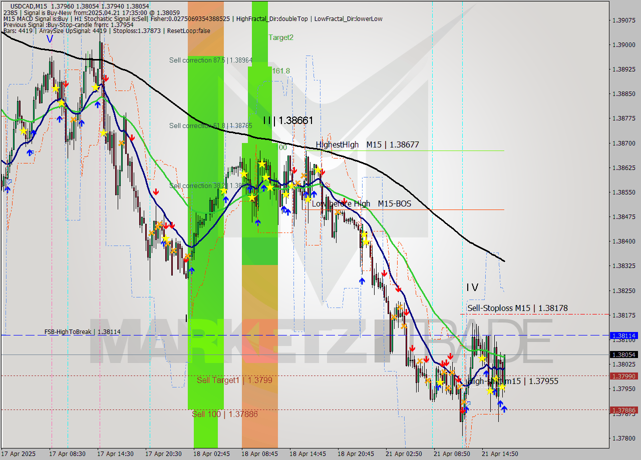 USDCAD M15 Analysis USDCAD M15 Signal