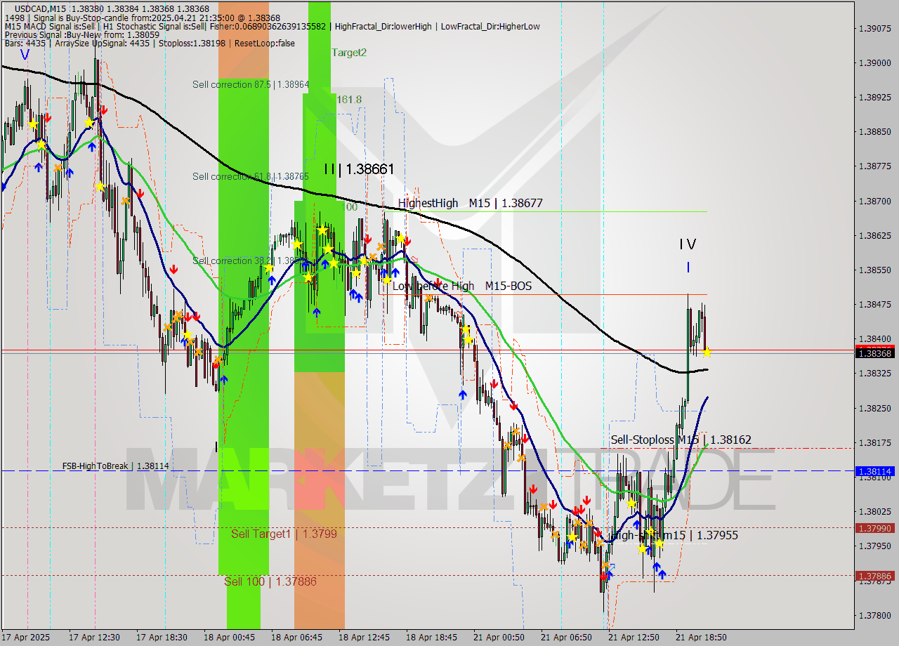 USDCAD M15 Analysis USDCAD M15 Signal