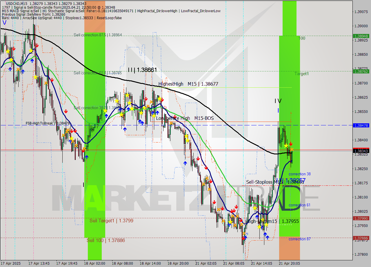 USDCAD M15 Signal