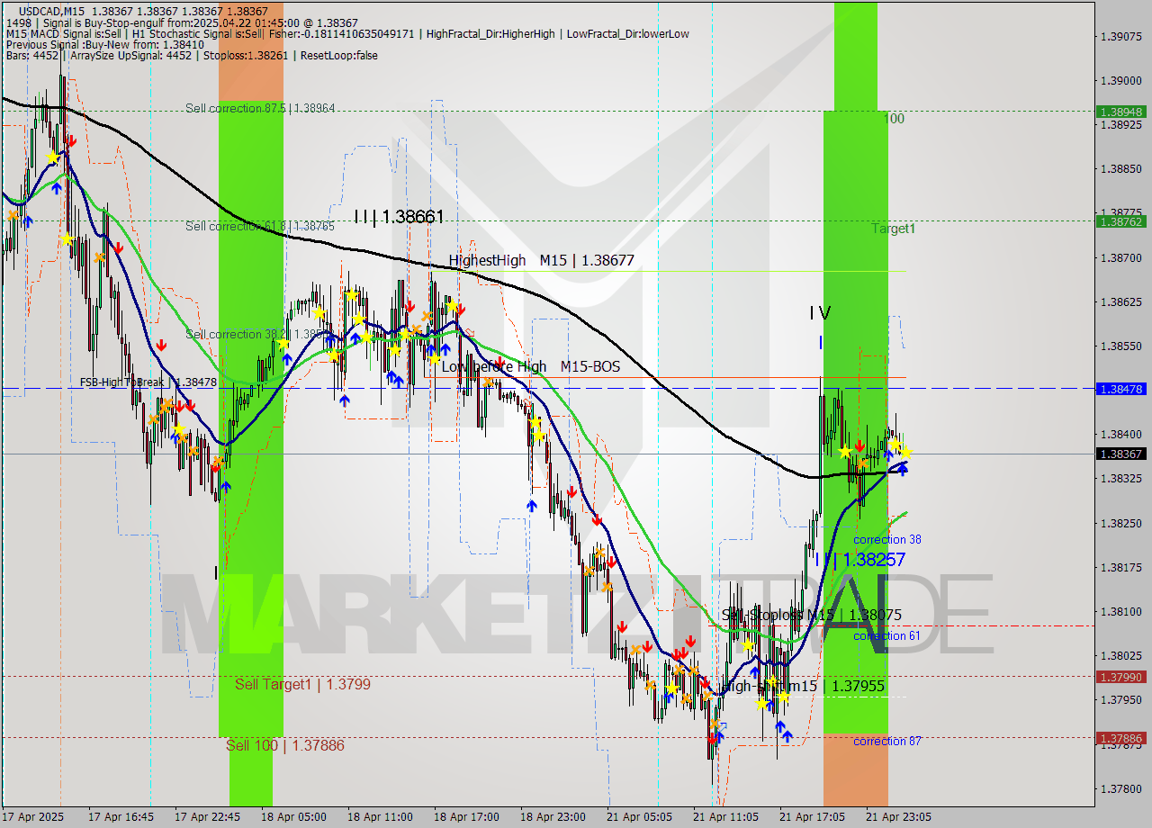 USDCAD M15 Analysis USDCAD M15 Signal