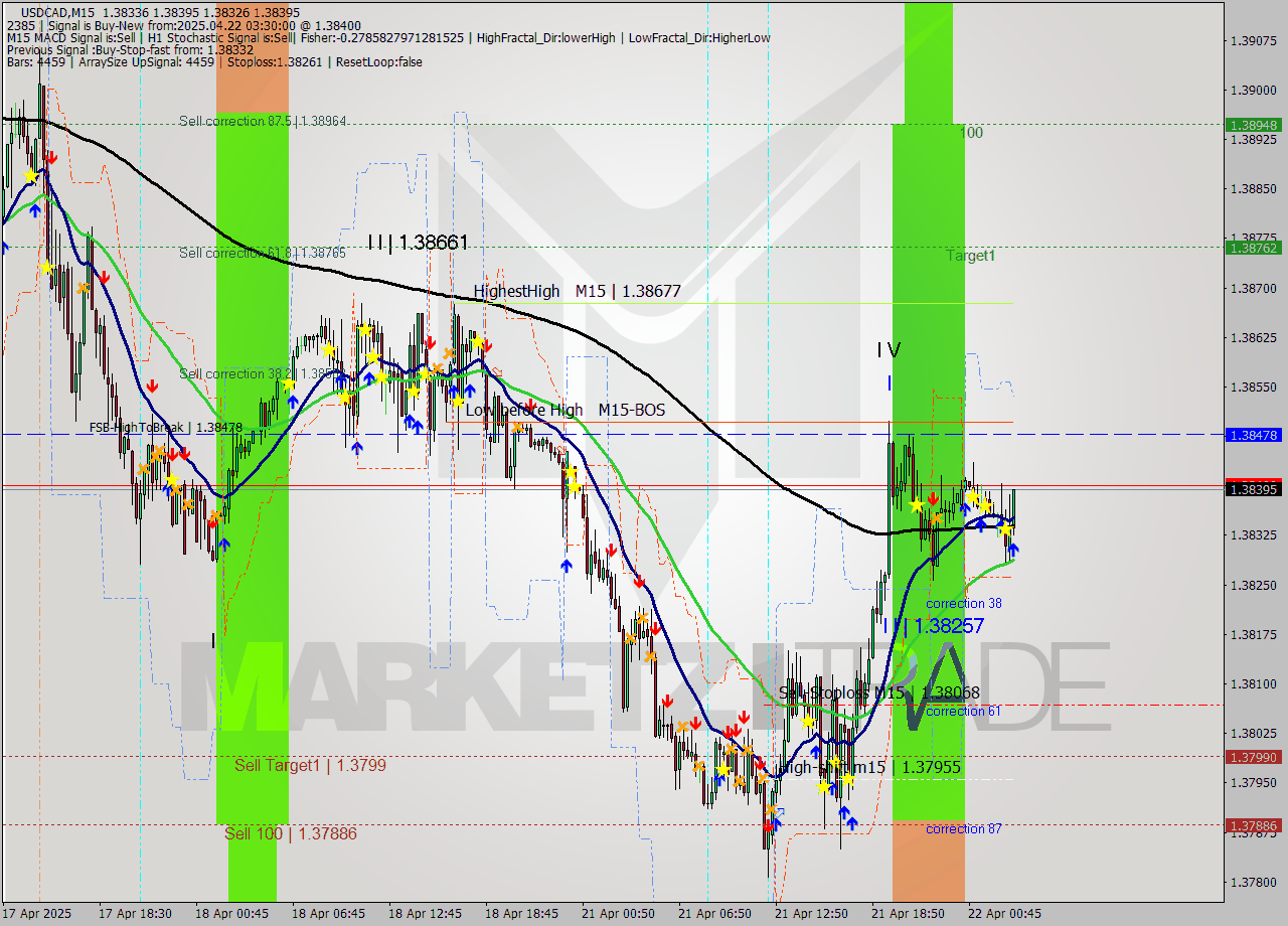 USDCAD M15 Analysis USDCAD M15 Signal