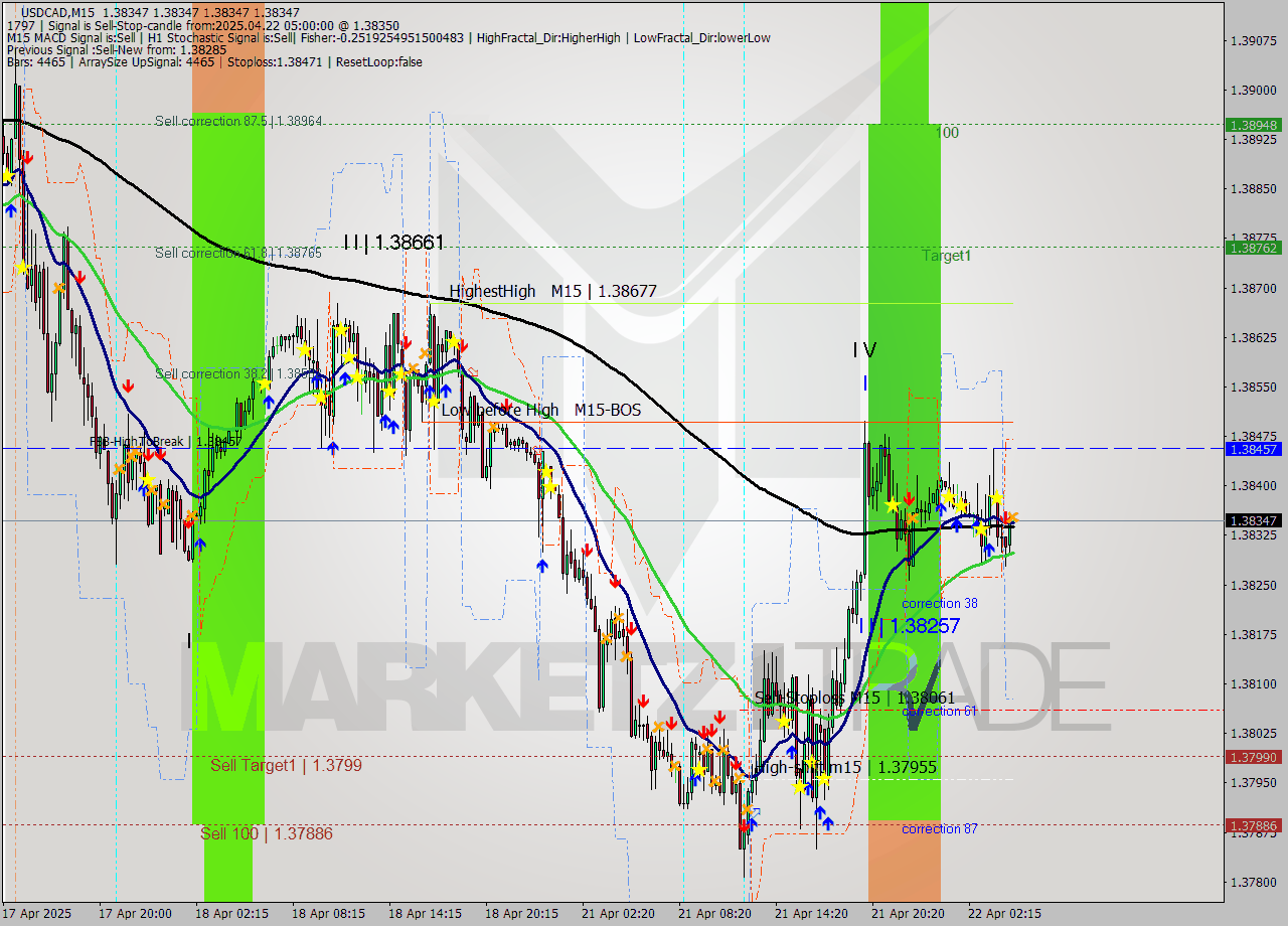 USDCAD M15 Analysis USDCAD M15 Signal